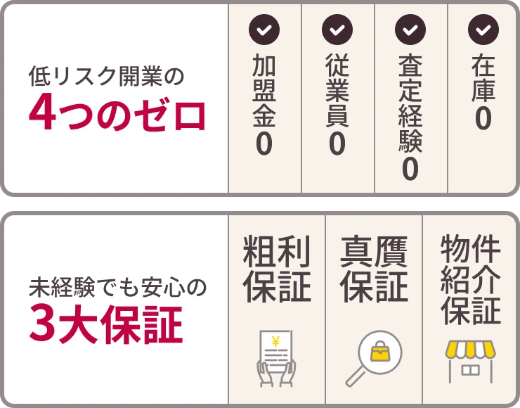 低リスク開業の4つのゼロ。未経験でも安心の3大保証
