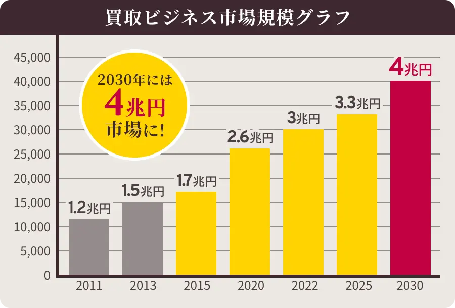 買取ビジネス市場規模グラフ